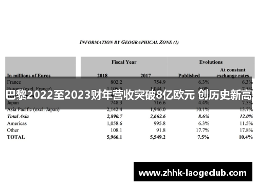 巴黎2022至2023财年营收突破8亿欧元 创历史新高 巴黎2022至2023财年营收突破8亿欧元 创历史新高